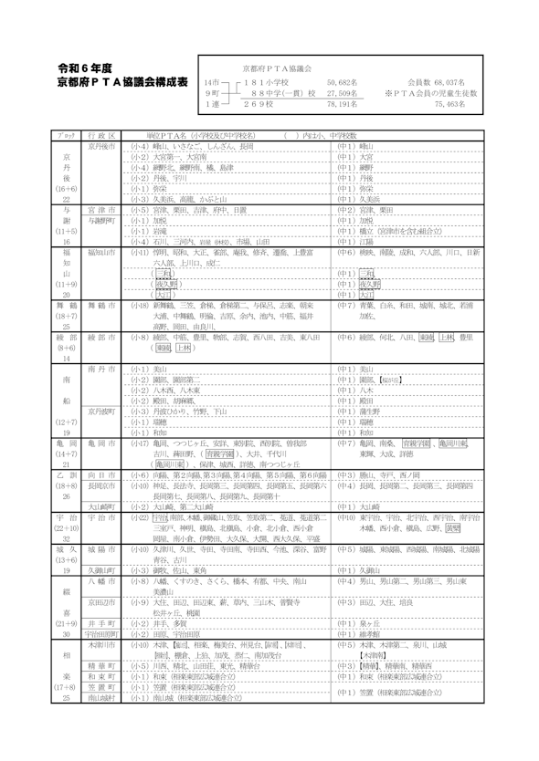 京都府PTA協議会 構成表