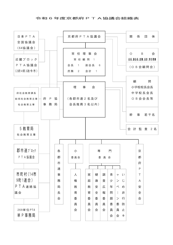 京都府PTA協議会 組織表