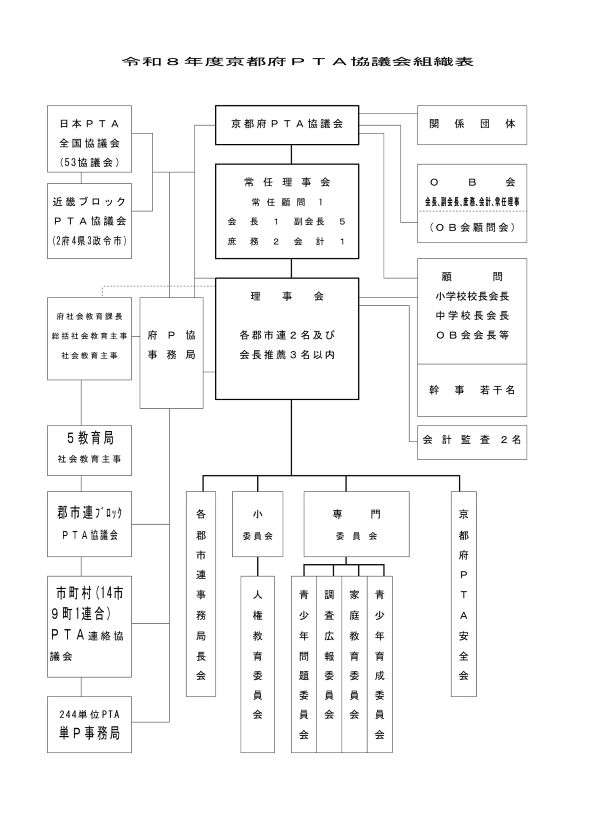 京都府PTA協議会 組織表